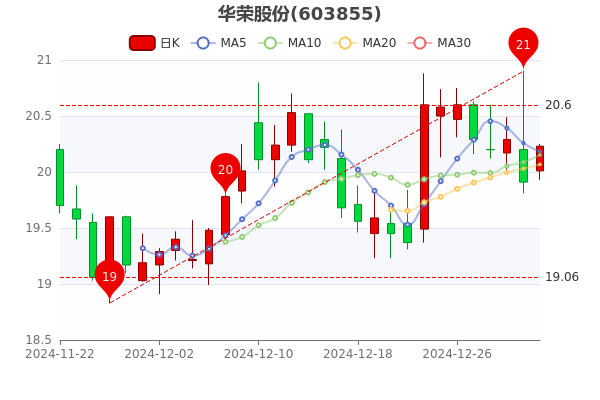华荣最新股价动态分析