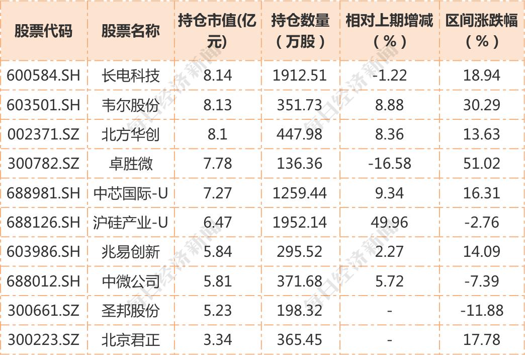 诺安最新持仓分析