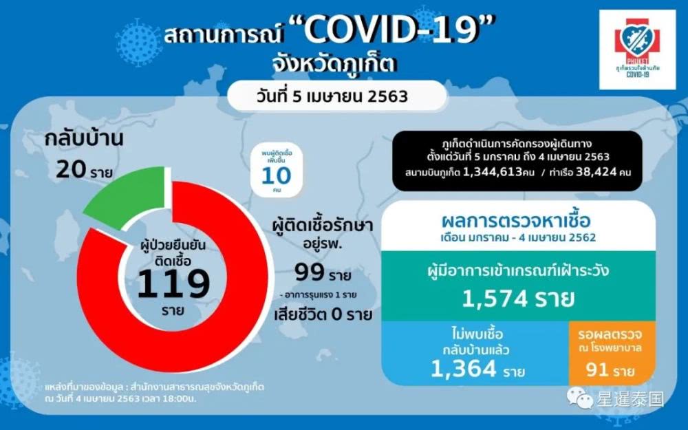 泰国最新疾情概况