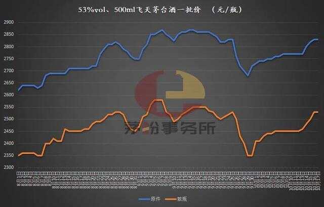 茅台最新批价动态分析