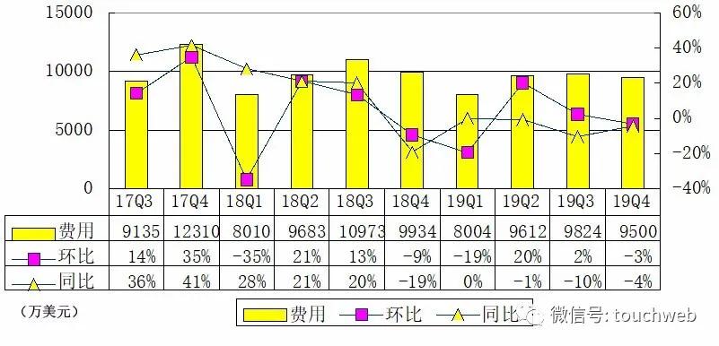 搜狗最新年报发布，业绩稳健，未来可期