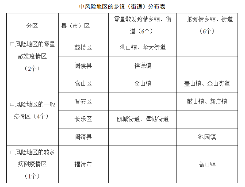 福州今日最新疫情概况