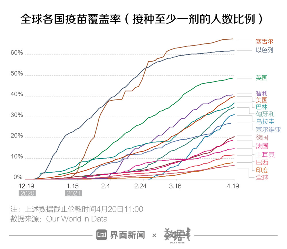 全球疫苗最新接种人数分析报告