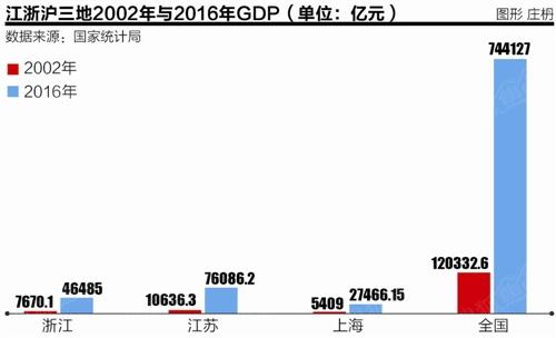 最新江浙沪发展动态，繁荣的三角经济区的新机遇与挑战