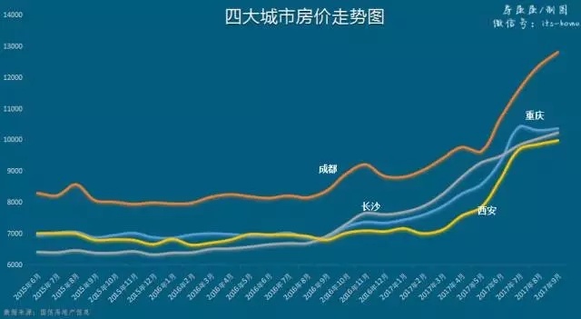 最新房价趋势分析