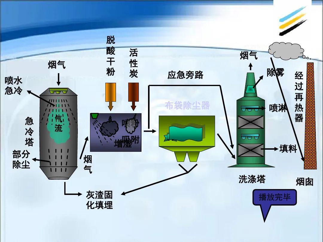 最新危废处置技术与方法探讨