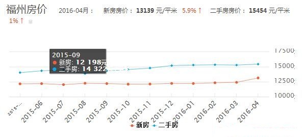 最新出炉的房价趋势分析