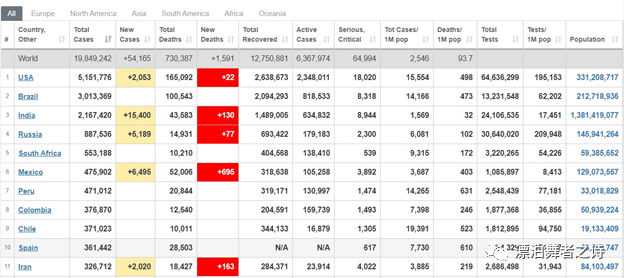 全球新冠病例最新动态分析
