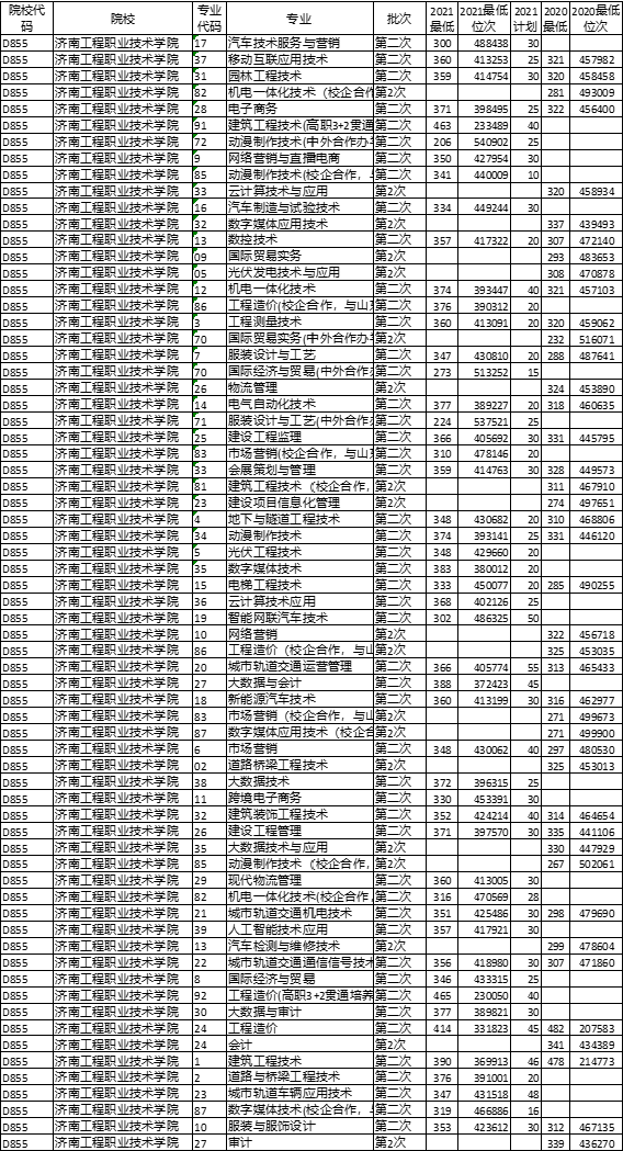 山东高考最新录取情况分析