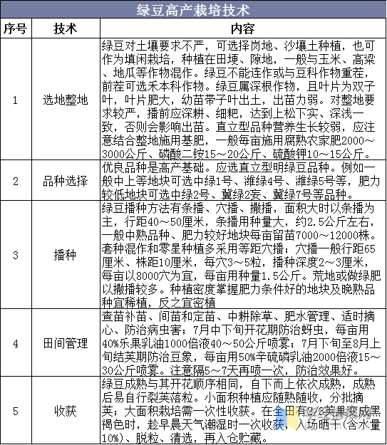 最新绿豆品种，种植、特性及应用前景