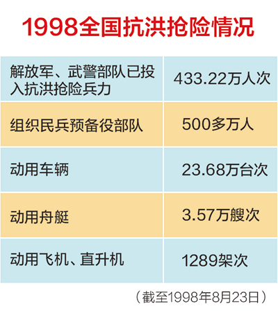 中国洪灾最新情况报告