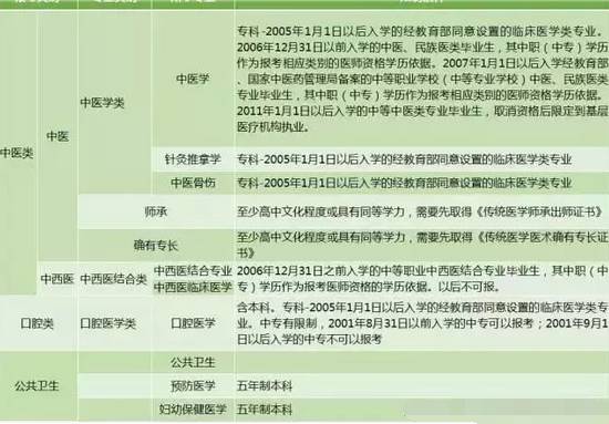 执业医师报考最新条件详解