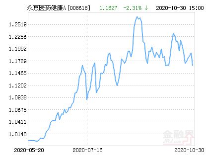 医药基金今天最新净值，市场走势与投资建议