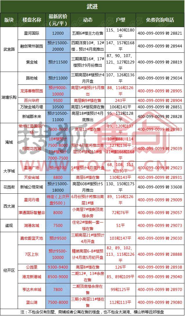 常州最新楼盘价格概览
