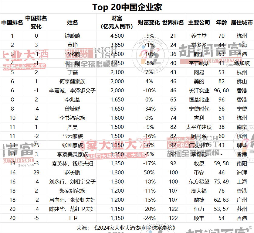 最新全国财富榜，揭示中国财富新动向